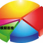 模擬面接は公務員面接対策の10%でしかありません