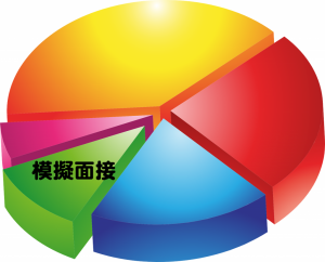 模擬面接は公務員面接対策の10%でしかありません